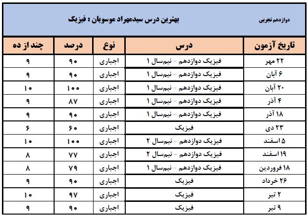 گفت‌و‌گو با سید مهراد موسویان؛ دانش‌آموز برتر دوازدهم تجربی