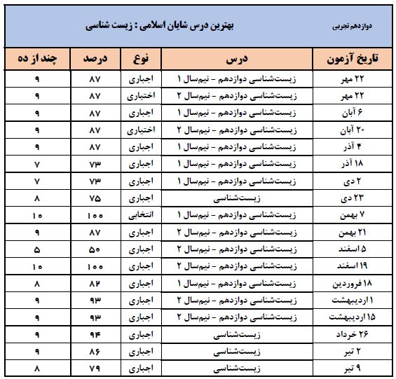 گفت‌و‌گو با شایان اسلامی؛ دانش‌آموز برتر دوازدهم تجربی