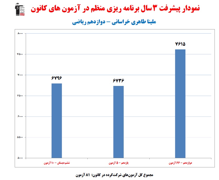 گفتگو با ملینا طاهری خراسانی؛ دانش آموز برتر دوازدهم ریاضی