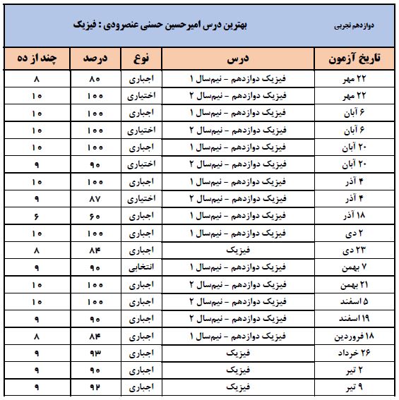 گفت‌و‌گو با امیرحسین حسنی؛ دانش‌آموز برتر دوازدهم تجربی