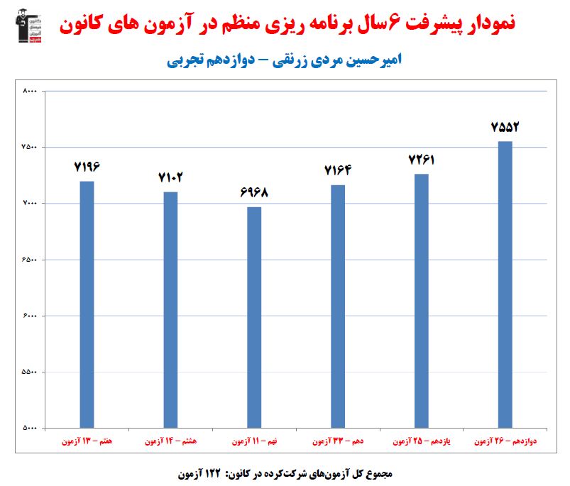 امیرحسین مردی رتبه 6 کنکور تجربی 1402 (6 سال، 122 آزمون)