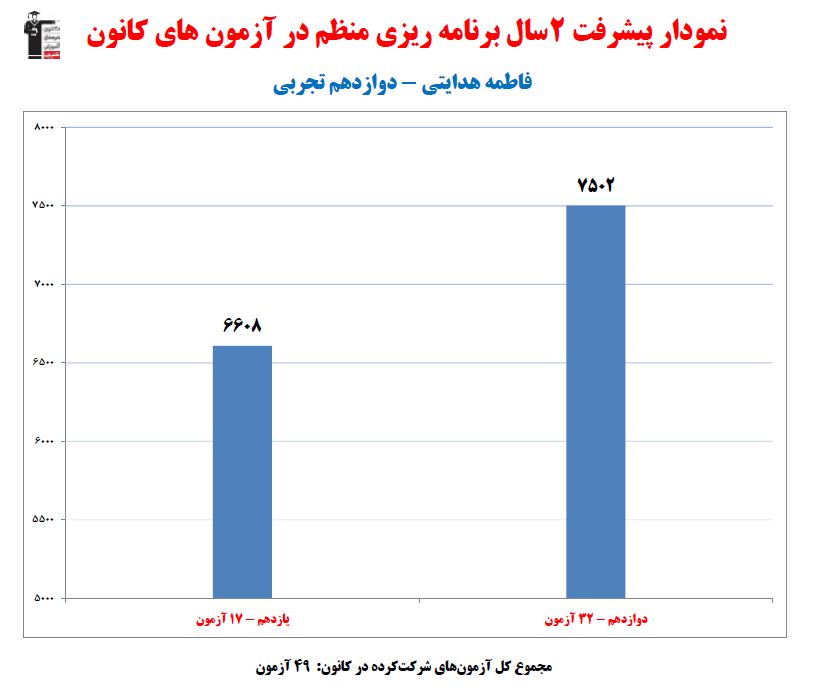 فاطمه هدایتی رتبه 7 کنکور تجربی 1402 (2 سال، 49 آزمون)