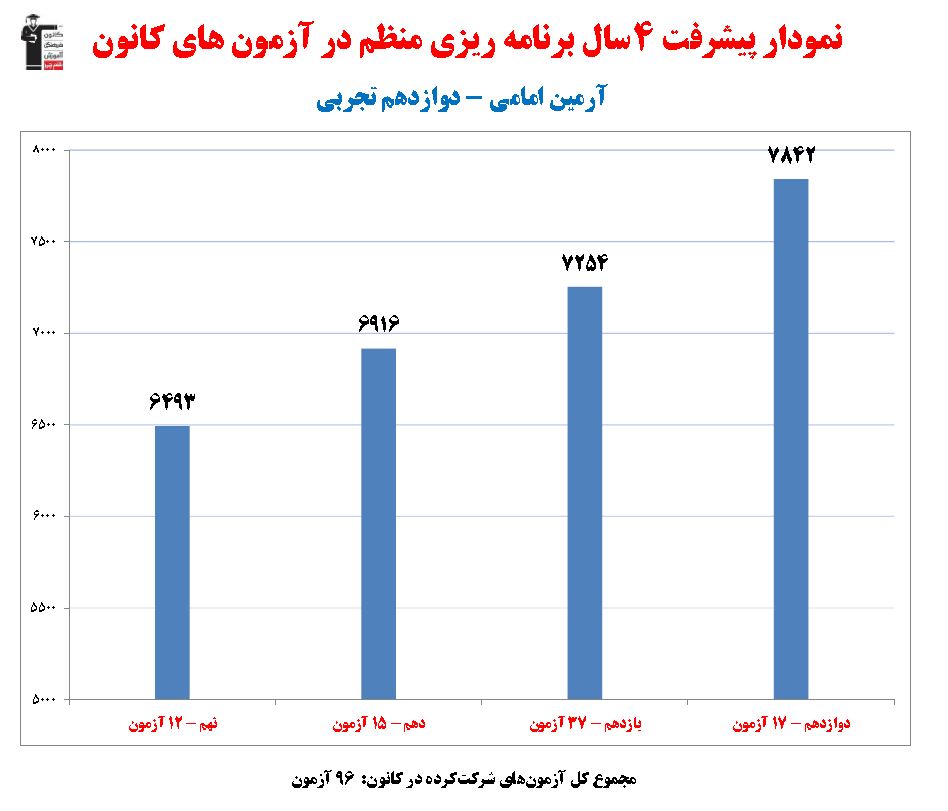آرمین امامی رتبه 5 کنکور تجربی 1402 (4 سال، 96 آزمون)