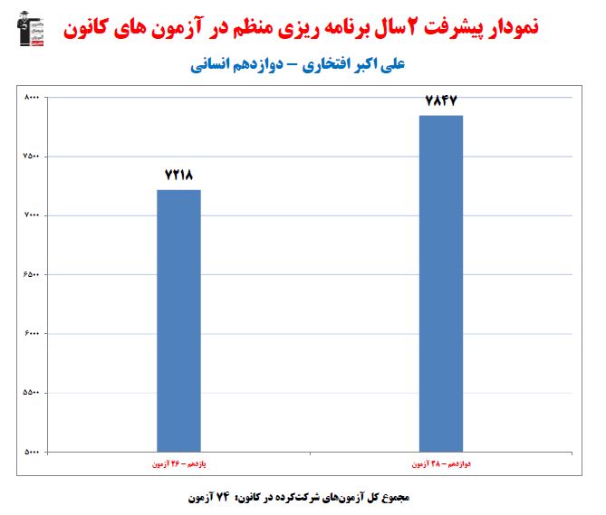 علی اکبر افتخاری رتبه 4 کنکور انسانی 1402 (2 سال، 74 آزمون)