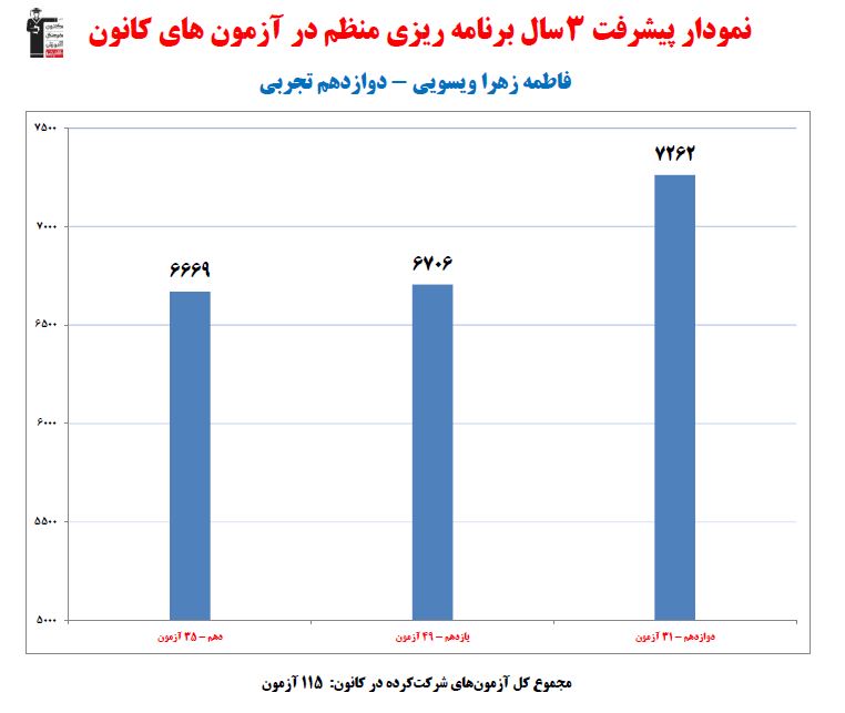فاطمه زهرا ویسویی؛رتبه 10منطقه 3رشته تجربی از ماهشهر(3سال)
