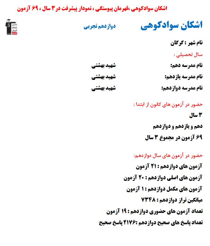 اشکان سوادکوهی؛ نمودار پیشرفت در 3سال، 2176پاسخ صحیح