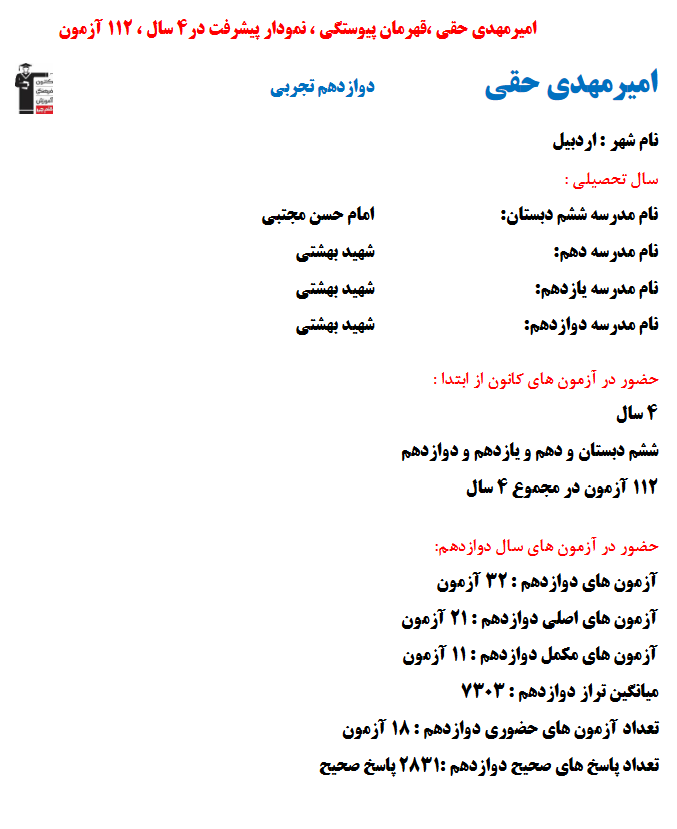 امیرمهدی حقی؛ نمودار پیشرفت در 4سال، 2831پاسخ صحیح