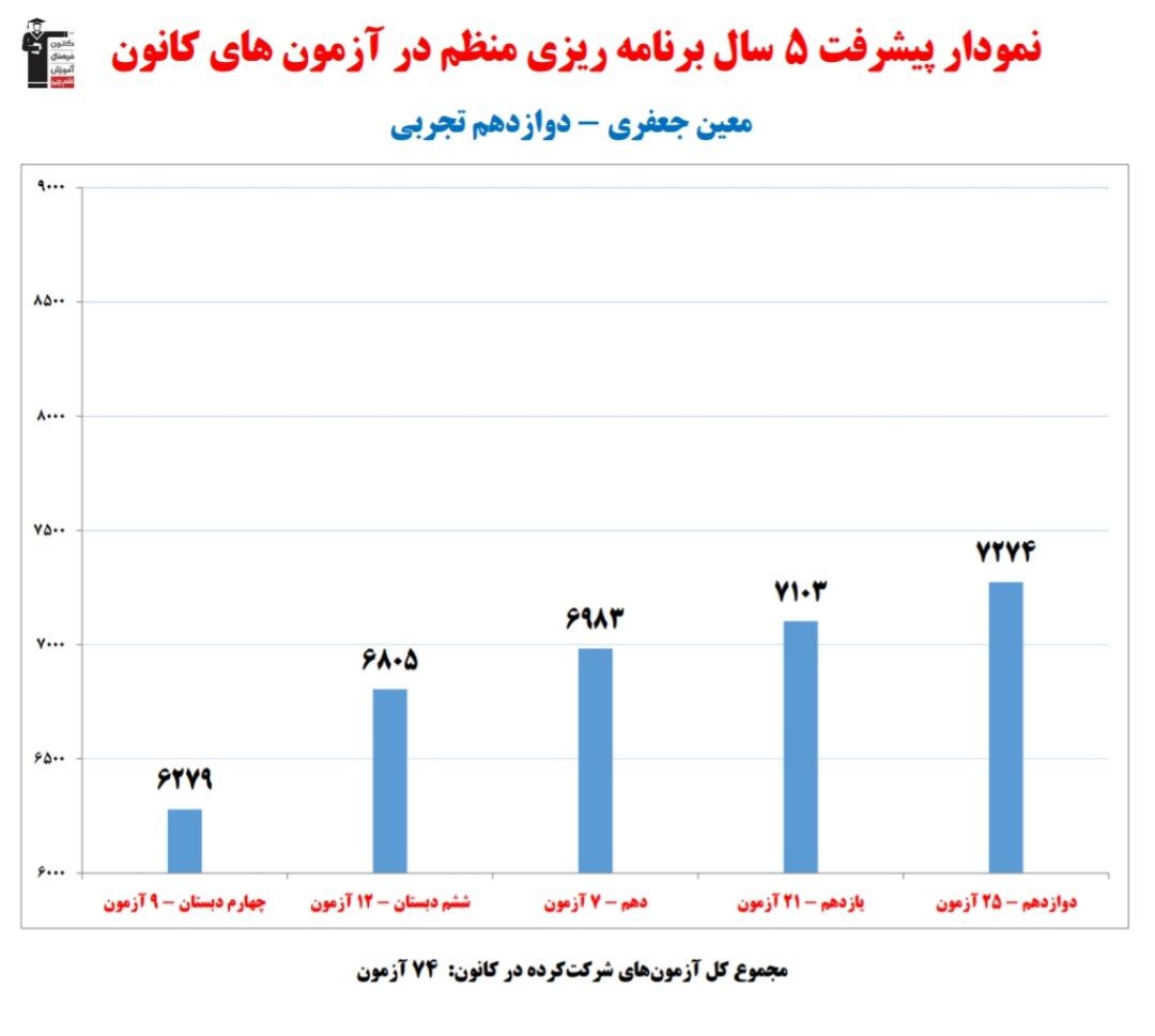 گفت‌وگو با معین جعفری؛ دانش آموز برتر دوازدهم تجربی از بندرعباس