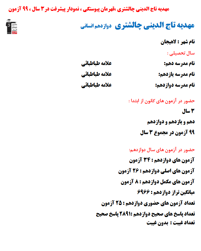 مهدیه تاج‌الدینی؛ نمودار پیشرفت در 3سال، 2891پاسخ صحیح