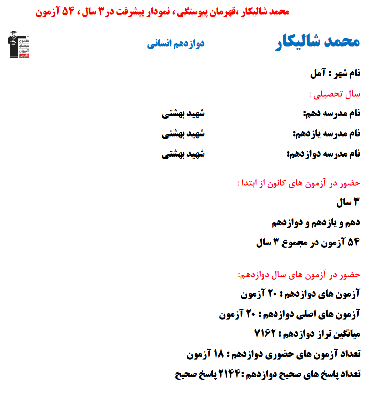 محمد شالیکار؛ نمودار پیشرفت در 3سال، 2144پاسخ صحیح