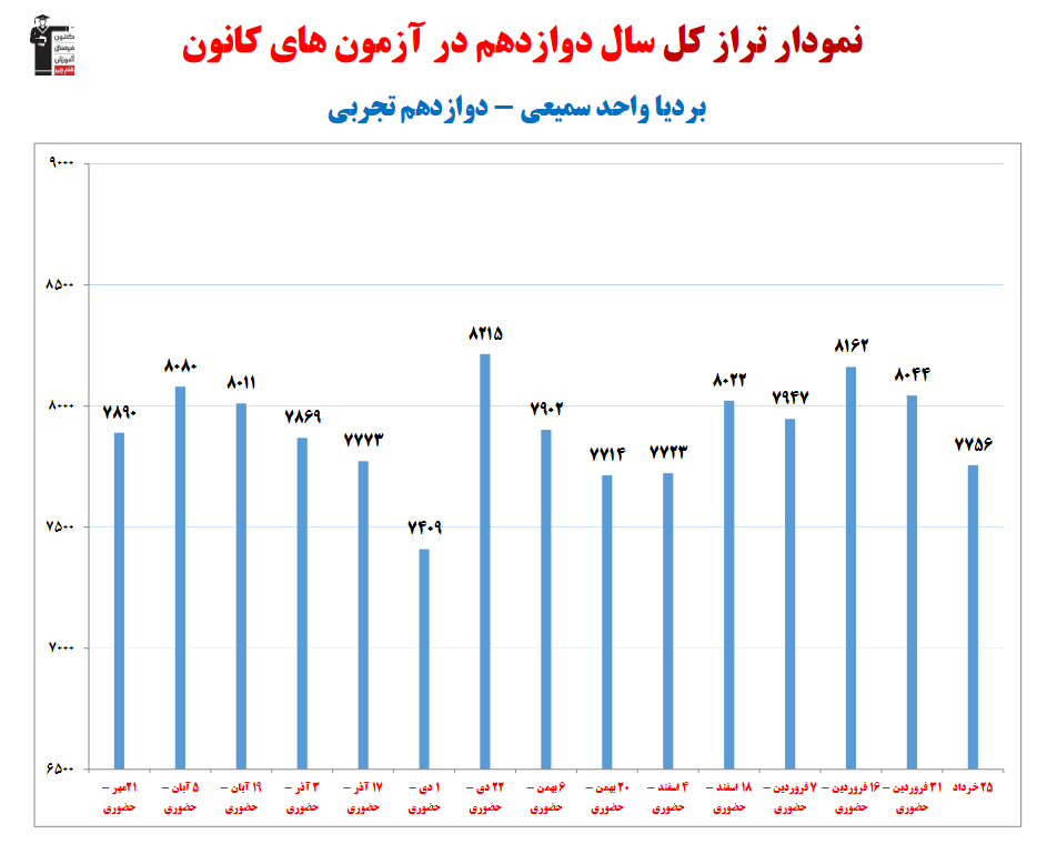 بردیا واحد سمیعی؛ نمودار پیشرفت در 3سال، 2903پاسخ صحیح