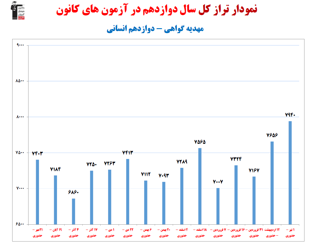 مهدیه گواهی رتبه 3 منطقه 3 کنکور انسانی 1403 (3 سال، 78 آزمون)