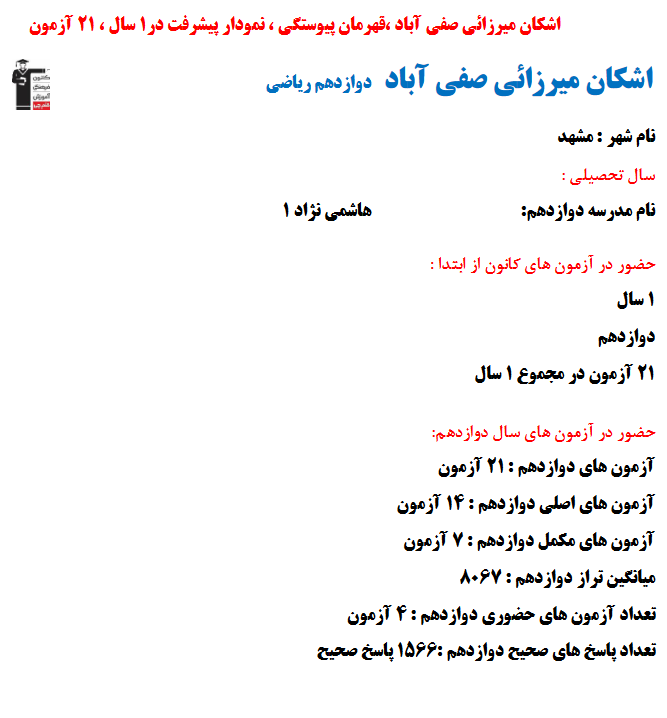 اشکان میرزائی صفی‌آباد؛ نمودار پیشرفت در 1سال، 1566پاسخ صحیح