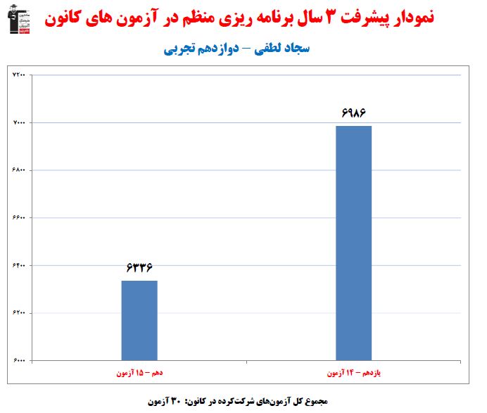 سجاد لطفی رتبه 3 کشوری کنکور تجربی 1403 (2 سال، 30 آزمون)