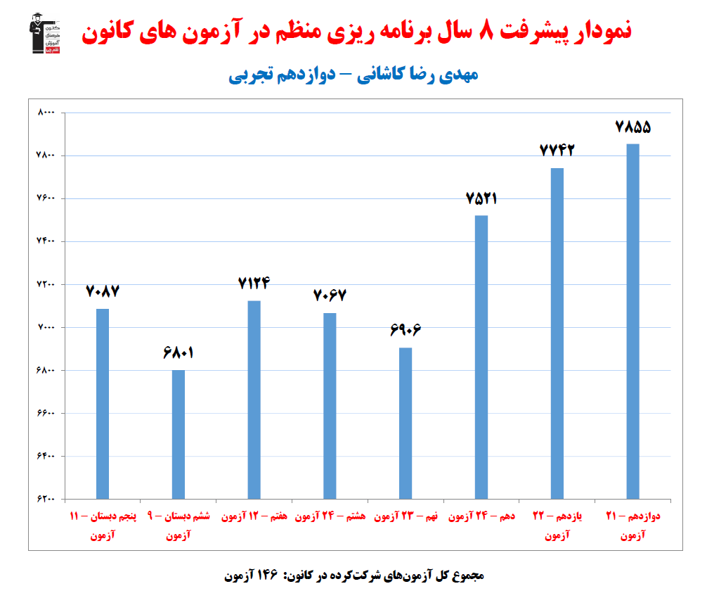 مهدیرضا کاشانی؛ نمودار پیشرفت در 8سال، 146 آزمون، 2630 پاسخ صحیح