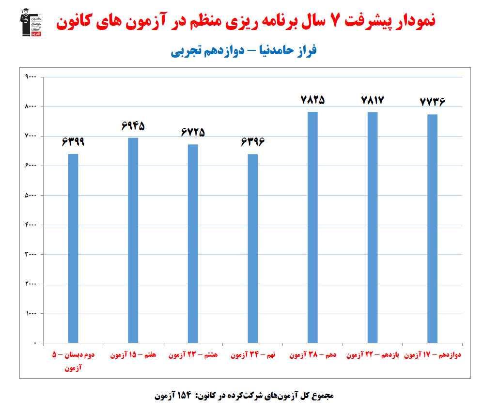 فراز حامدنیا؛ نمودار پیشرفت در 7سال، 154 آزمون، 1732پاسخ صحیح