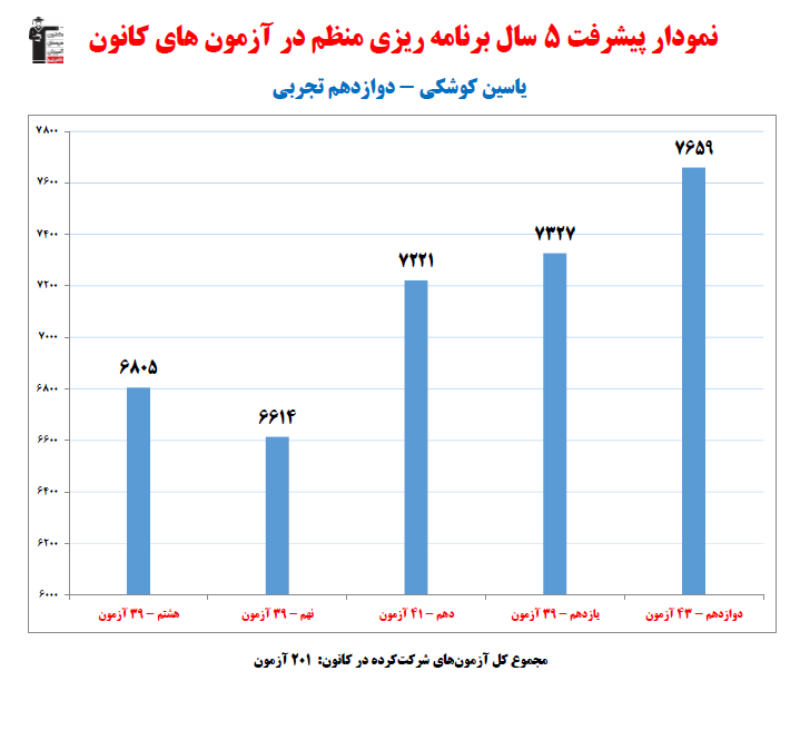 یاسین کوشکی؛ نمودار پیشرفت در 5سال، 201 آزمون، 2935 پاسخ صحیح