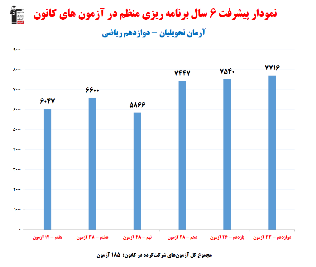 آرمان تحویلیان؛ نمودار پیشرفت در 6سال، 185 آزمون، 2385پاسخ صحیح