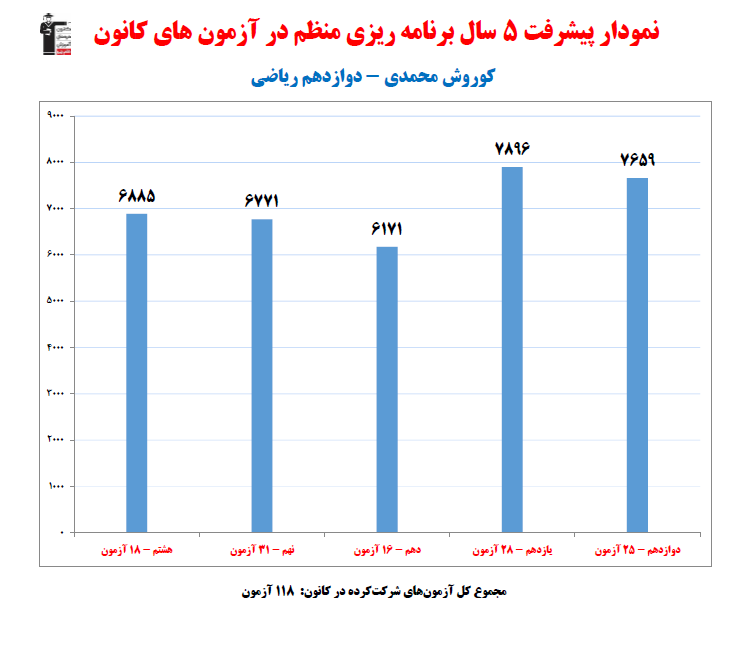 کوروش محمدی؛ نمودار پیشرفت در 5سال، 118 آزمون، 2127 پاسخ صحیح