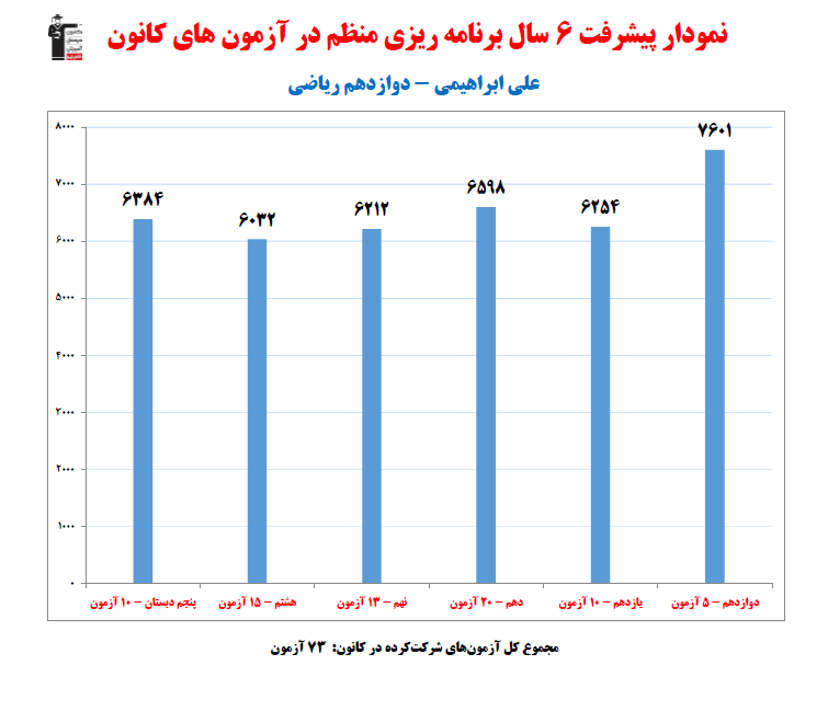 علی ابراهیمی؛ نمودار پیشرفت در 6سال، 73 آزمون، 377 پاسخ صحیح