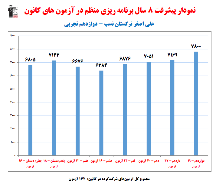 علی‌اصغر ترکستان‌نسب؛نمودارپیشرفت در8سال،164 آزمون،2390 پاسخ صحیح