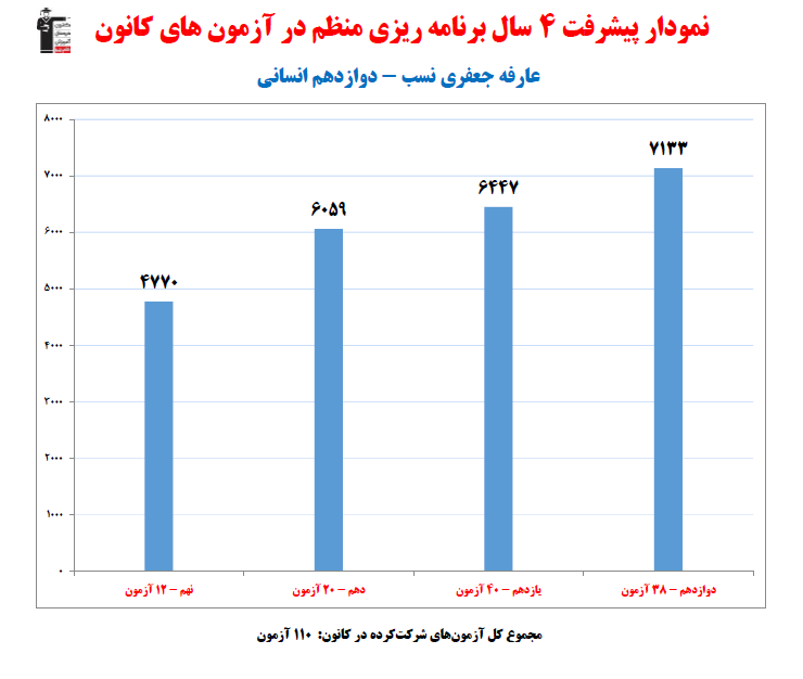 عارفه جعفری‌نسب؛ نمودار پیشرفت در 4سال، 110 آزمون، 3212پاسخ صحیح