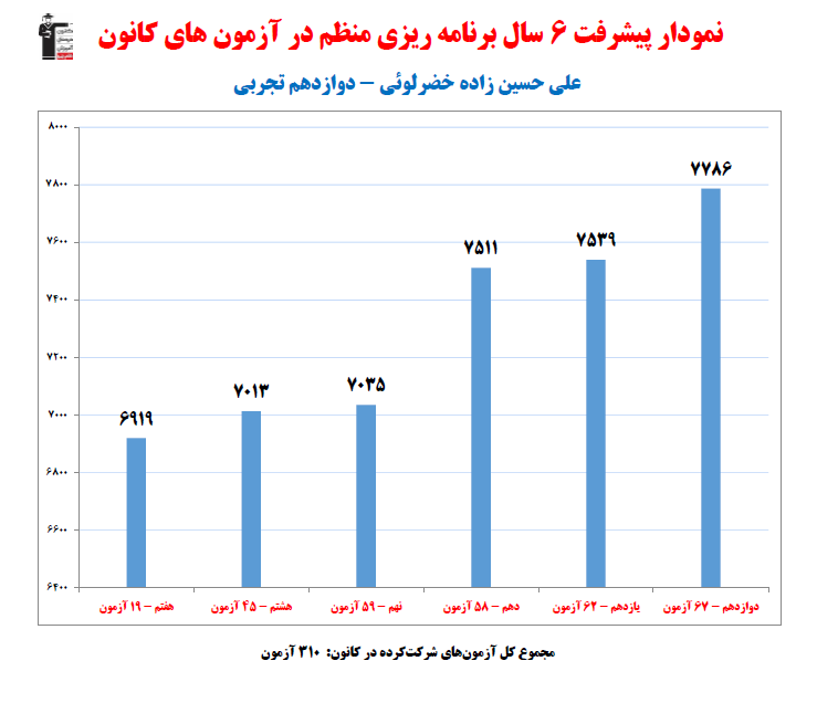 علی حسینزاده خضرلوئی؛نمودار پیشرفت در6سال،310آزمون،3644پاسخ صحیح