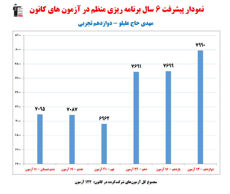 مهدی حاج علیلو؛ نمودار پیشرفت در 6سال، 124 آزمون، 1360 پاسخ صحیح