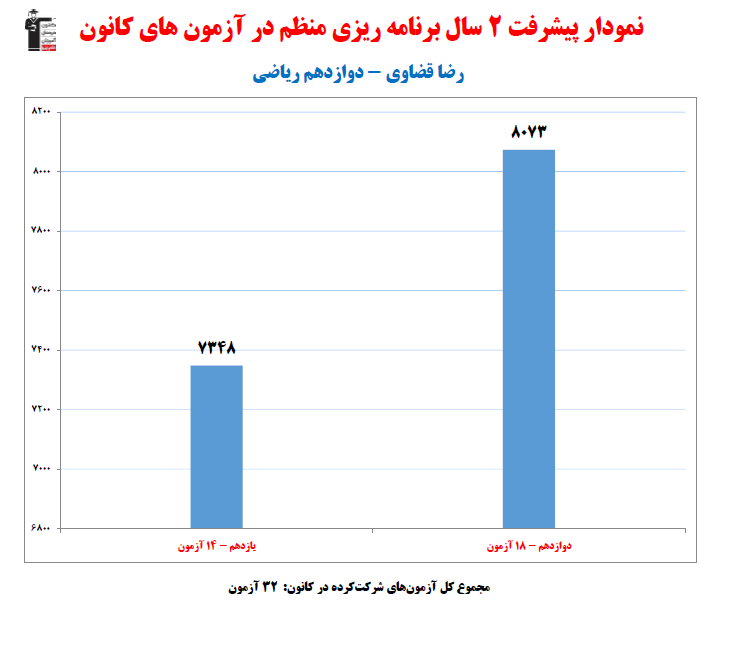 رضا قضاوی؛ نمودار پیشرفت در 2سال، 32 آزمون، 1469پاسخ صحیح