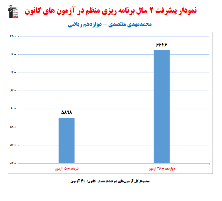 محمدمهدی مقتصدی؛ نمودار پیشرفت در 2سال، 41آزمون، 1341 پاسخ صحیح