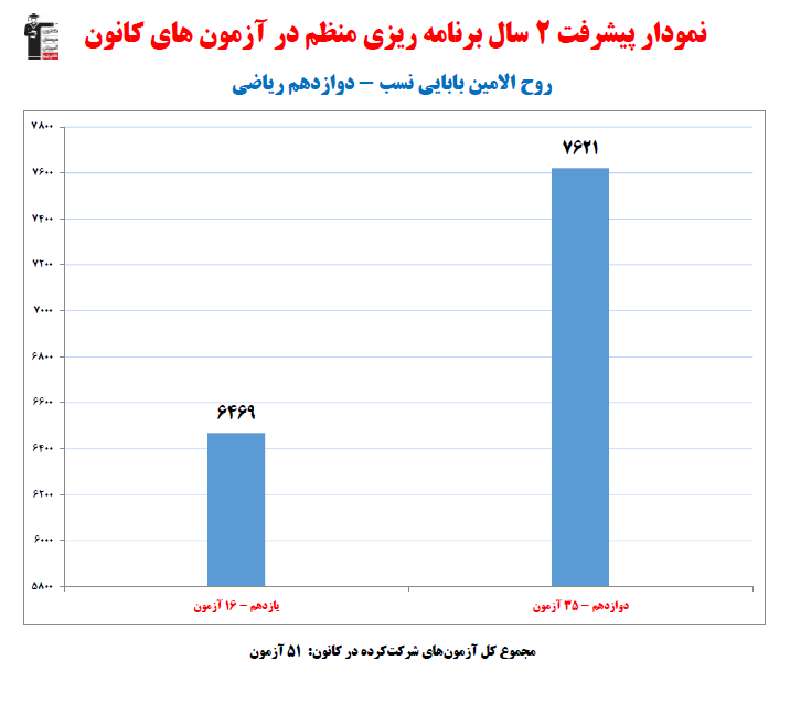روحالامین بابایینسب؛نمودار پیشرفت در 2سال،51آزمون،1688پاسخ صحیح