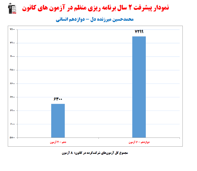 محمدحسین میرزنده‌دل؛ نمودار پیشرفت در 2سال، 710 پاسخ صحیح