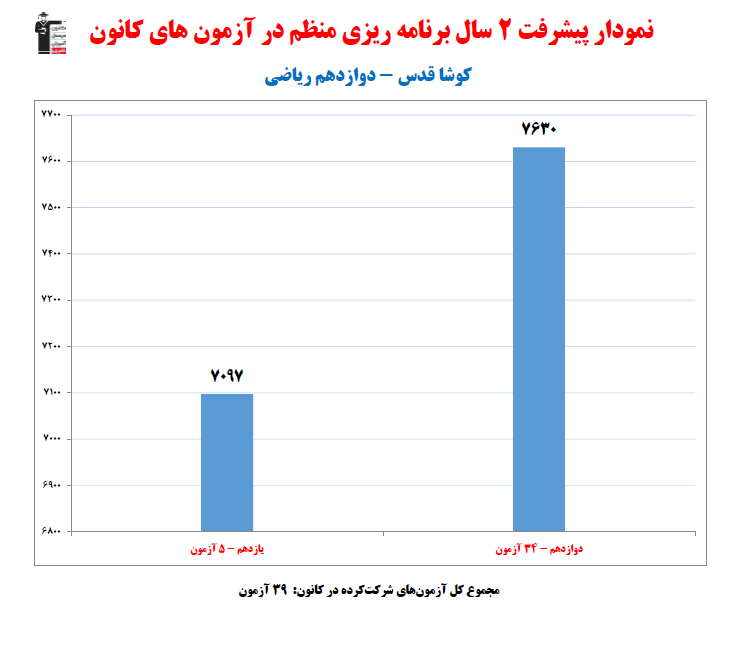 کوشا قدس؛ نمودار پیشرفت در 2سال، 39 آزمون، 1087پاسخ صحیح