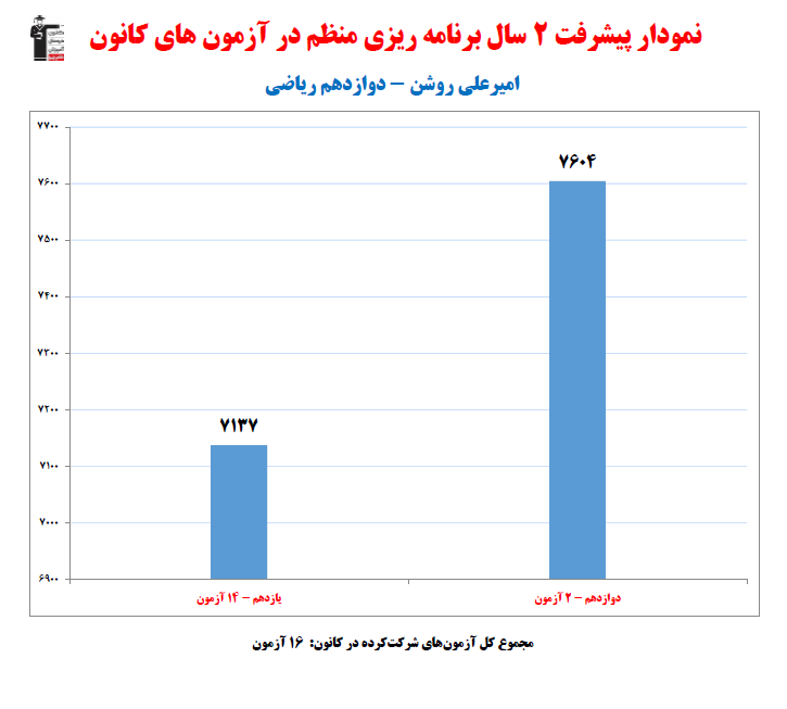 امیرعلی روشن؛ نمودار پیشرفت در 2سال، 16آزمون، 147 پاسخ صحیح
