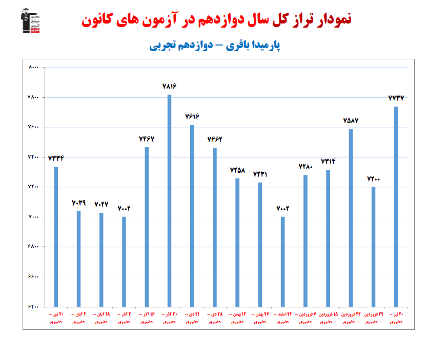 پارمیدا باقری؛ نمودار پیشرفت در 1سال، 26 آزمون، 2610 پاسخ صحیح