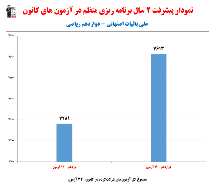 علی باقیات اصفهانی؛نمودار پیشرفت در 2سال،32 آزمون، 1300پاسخ صحیح