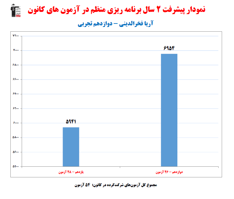 آریا فخرالدینی؛ نمودار پیشرفت در 2سال، 54 آزمون، 1922 پاسخ صحیح