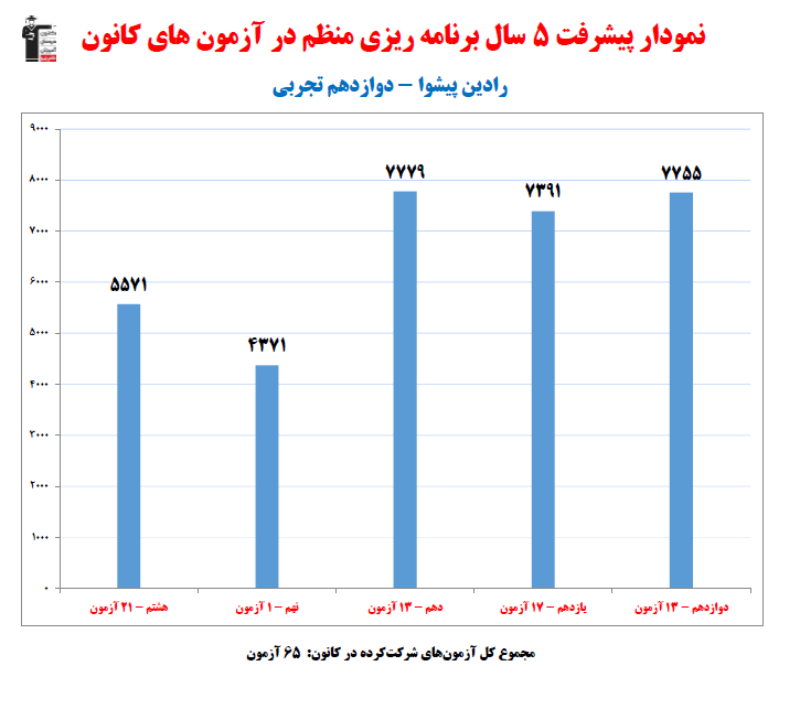 رادین پیشوا؛ نمودار پیشرفت در 5سال، 65 آزمون، 1717 پاسخ صحیح