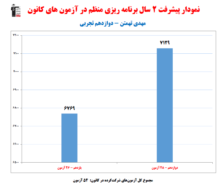 مهدی تهمتن؛ نمودار پیشرفت در 2سال، 54 آزمون، 2635 پاسخ صحیح