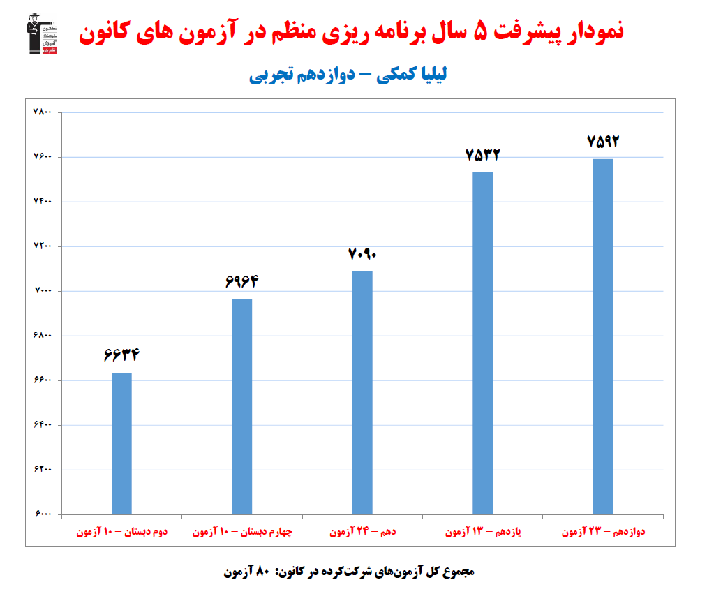 لیلیا کمکی؛ نمودار پیشرفت در 5سال، 80 آزمون، 2548 پاسخ صحیح