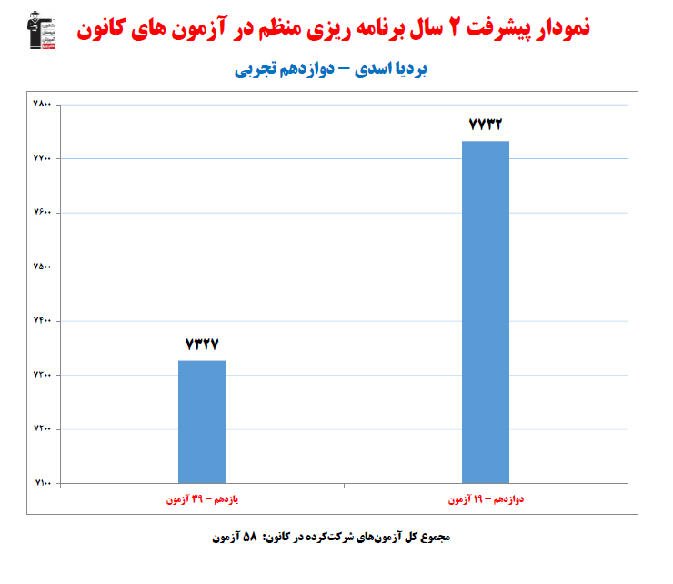 بردیا اسدی؛ نمودار پیشرفت در 2سال، 58 آزمون، 3240 پاسخ صحیح