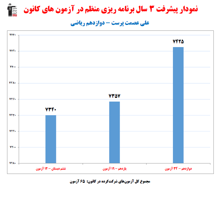 علی عصمتپرست؛ نمودار پیشرفت در 3سال، 65 آزمون، 1730 پاسخ صحیح