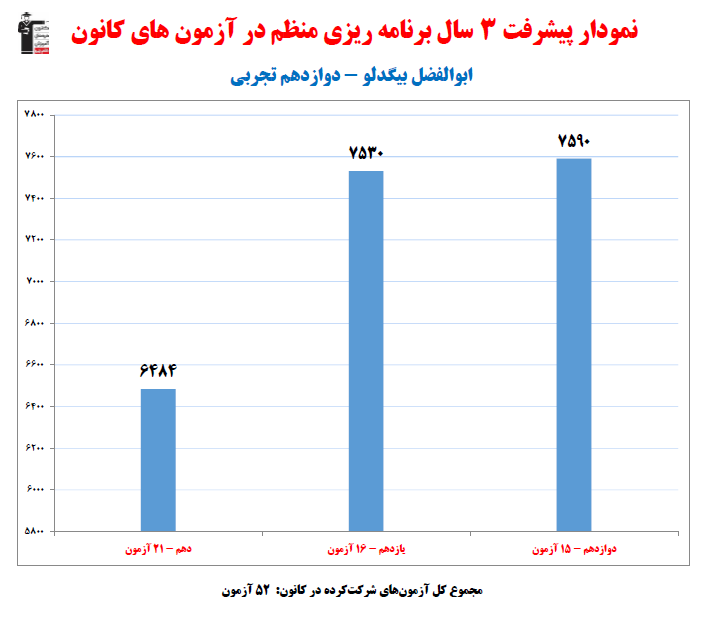 ابوالفضل بیگدلو؛ نمودار پیشرفت در 3سال، 52 آزمون، 2183 پاسخ صحیح