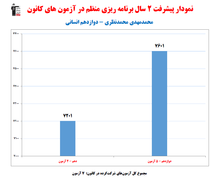 محمدمهدی محمدنظری؛ نمودار پیشرفت در 2سال، 667 پاسخ صحیح