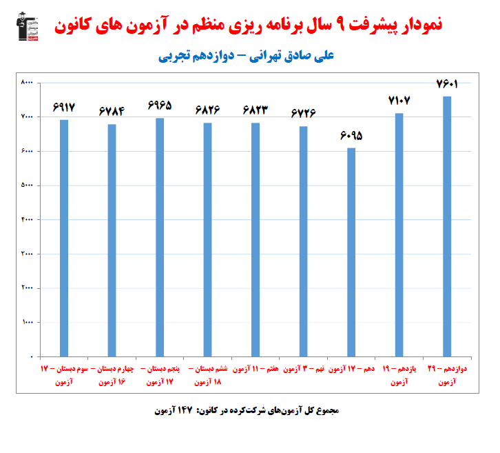 علی صادق تهرانی رتبه 10 منطقه 1 کنکور تجربی 1404(9 سال، 147آزمون)