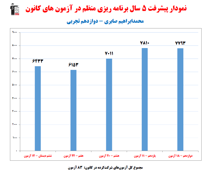 محمدابراهیم صابری؛نمودار پیشرفت در 5سال، 83 آزمون، 2523 پاسخ صحیح