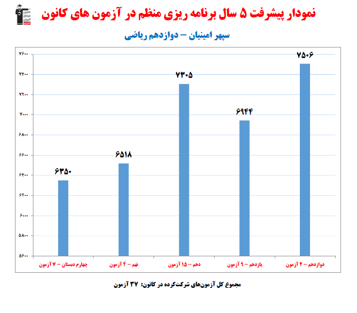سپهر امینیان؛ نمودار پیشرفت در 5سال، 37 آزمون، 187 پاسخ صحیح
