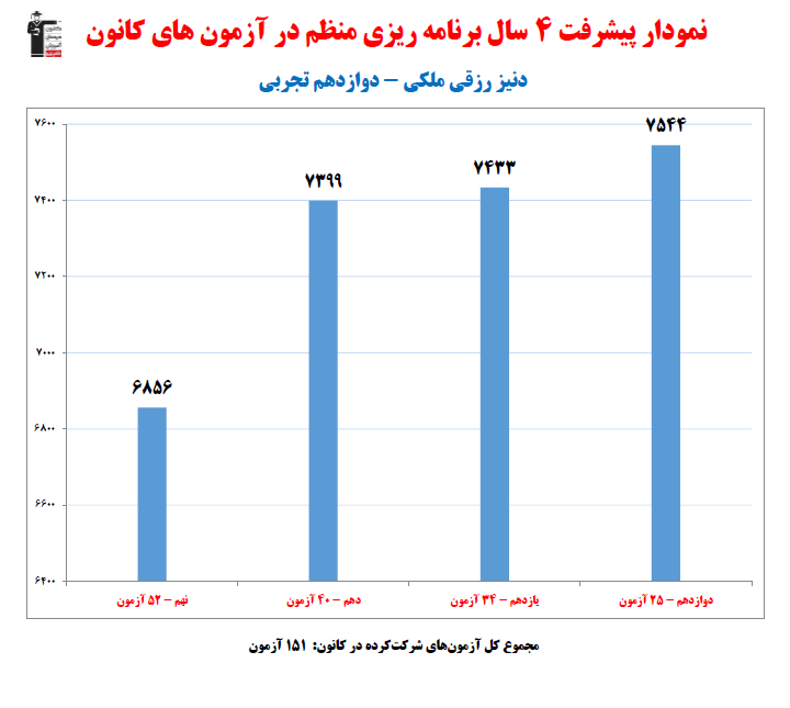 دنیز رزقی ملکی؛ نمودار پیشرفت در 4 سال، 151آزمون، 2425 پاسخ صحیح
