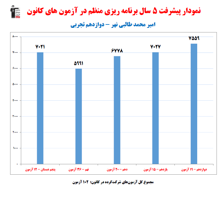 امیرمحمد طالبی نهر؛نمودارپیشرفت در 5سال، 102آزمون، 1799پاسخ صحیح