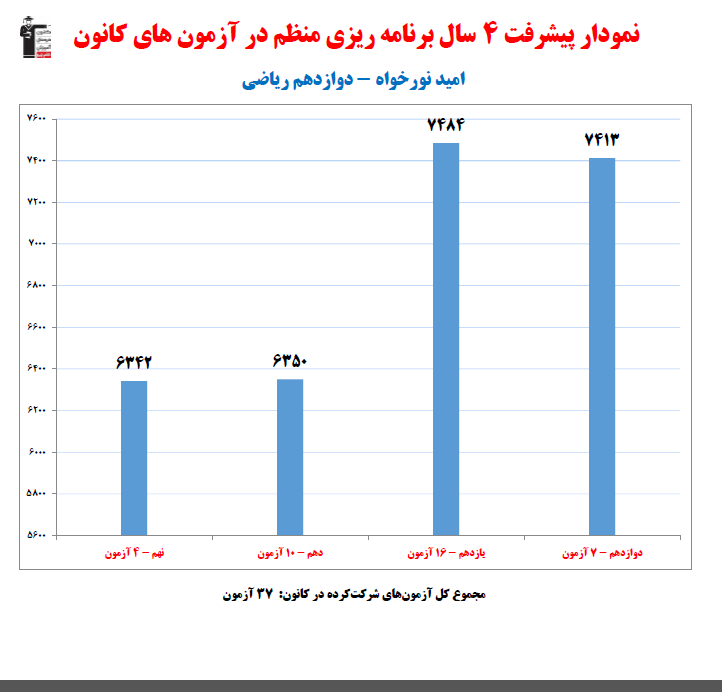 امید نورخواه؛ نمودار پیشرفت در 4سال، 37 آزمون، 448 پاسخ صحیح
